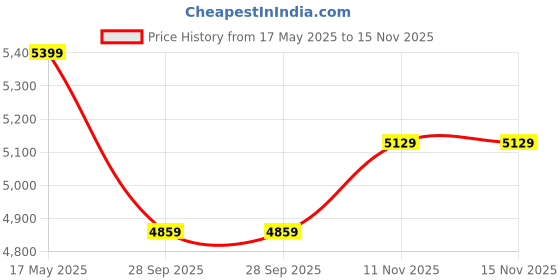 amazon.in raymond fabrics Raymond Men's Unstitched 3.25 Meters Suit Fabric Set With Tie, Pocket Square and Shirt Piece (Multicolour, All Weather, Premium, Attractive Box) (M2) raymond fabrics Price History Graph from 17 May 2025 to 15 Nov 2025