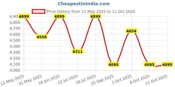 amazon.in raymond fabrics Raymond Men's Unstitched 3.25 Meters Suiting Length Set with Tie, Pocket Square and Shirt Piece (All Weather Fabric,Attractive Box) raymond fabrics Price History Graph from 11 May 2025 to 10 Oct 2025