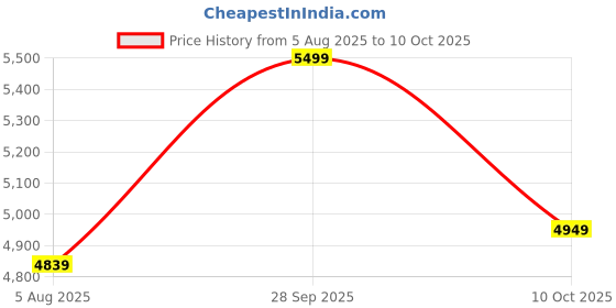 amazon.in raymond Men's Unstitched 3.25 Meters Suiting Length Set with Tie, Pocket Square and Shirt Piece (All Weather Fabric,Attractive Box, M6) raymond Price History Graph from 5 Aug 2025 to 10 Oct 2025