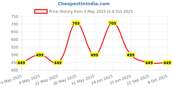 amazon.in raymond Men'S Unstitched Cotton Solid Trouser (Trouser- Charcoal_Grey_Standard) raymond Price History Graph from 5 May 2025 to 7 Oct 2025