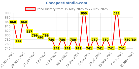 amazon.in raymond Men's Unstitched Cotton Trouser Fabric (Brown and Cream, Large) raymond Price History Graph from 15 May 2025 to 22 Nov 2025