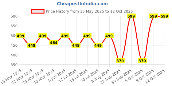 amazon.in raymond Men's Unstitched PV 1.25 m Trouser Fabric (Black, Free Size) raymond Price History Graph from 15 May 2025 to 12 Oct 2025