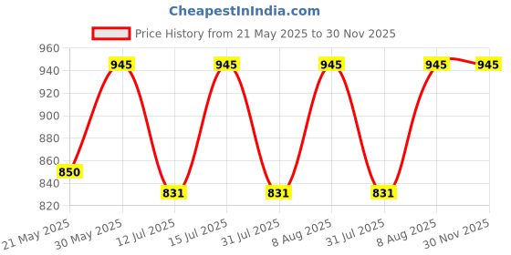 amazon.in raymond Men's Unstitched Shirt and Trouser Fabric - Pattern:Check - Gift Box Packing - CH7 raymond Price History Graph from 21 May 2025 to 30 Nov 2025