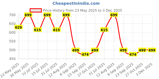 amazon.in raymond fabrics Raymond Mens Unstitched Trouser Fabric (1.2 Meters, All Weather Fabric, Bright Blue) raymond fabrics Price History Graph from 23 May 2025 to 2 Dec 2025