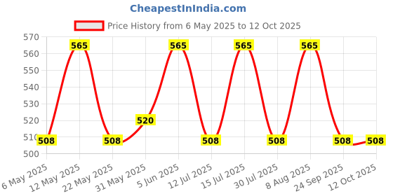 amazon.in raymond fabrics Raymond Mens Unstitched Trouser Fabric (1.2 Meters, All Weather Fabric, Chocolate Brown) raymond fabrics Price History Graph from 6 May 2025 to 11 Oct 2025