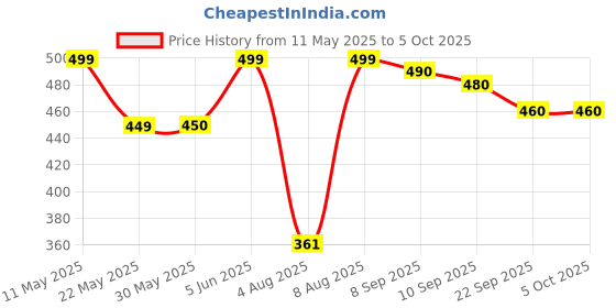 amazon.in raymond Mens Unstitched Trouser Fabric (1.2 Meters, All Weather Fabric, Deep Blue) raymond Price History Graph from 11 May 2025 to 5 Oct 2025