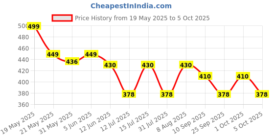 amazon.in raymond Mens Unstitched Trouser Fabric (1.2 Meters, All Weather Fabric, DeepBlue) raymond Price History Graph from 19 May 2025 to 1 Oct 2025