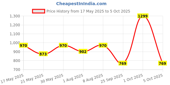 amazon.in raymond Mens Unstitched Trouser Fabric (1.2 Meters, All Weather Fabric, Light Grey) raymond Price History Graph from 17 May 2025 to 5 Oct 2025