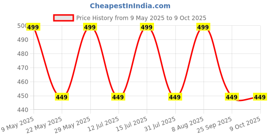 amazon.in raymond Mens Unstitched Trouser Fabric (1.2 Meters, All Weather Fabric, Off White) raymond Price History Graph from 9 May 2025 to 9 Oct 2025