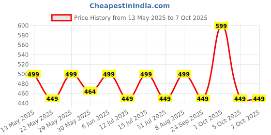 amazon.in raymond Mens Unstitched Trouser Fabric (1.2 Meters, All Weather Fabric, White) raymond Price History Graph from 13 May 2025 to 1 Oct 2025