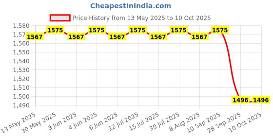 amazon.in raymond Men's Viscose 3 m Unstitched Suit Fabric (Navy Blue, Free Size) raymond Price History Graph from 13 May 2025 to 9 Oct 2025