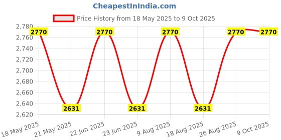 amazon.in raymond Men's Wool Blend 3 m Unstitched Suit Fabric (Blue, Free Size) raymond Price History Graph from 18 May 2025 to 9 Oct 2025