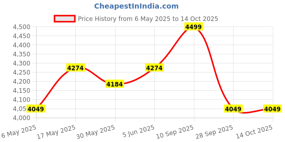 amazon.in raymond Merino All Wool 3 Meters Fabric (Black, All weather Fabric, Wrinkle Free) raymond Price History Graph from 6 May 2025 to 14 Oct 2025