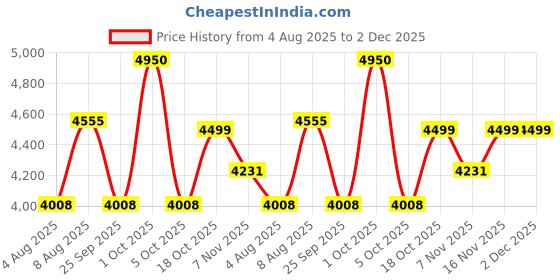 amazon.in Raymond Merino All Wool 3 Meters Suit Fabric (Black, All Weather, Premium), Solid raymond Price History Graph from 4 Aug 2025 to 2 Dec 2025