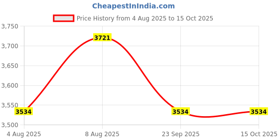 amazon.in raymond Merino All Wool Blended 3 Meters Fabric (Blue, All weather Fabric, Wrinkle Free) raymond Price History Graph from 4 Aug 2025 to 15 Oct 2025