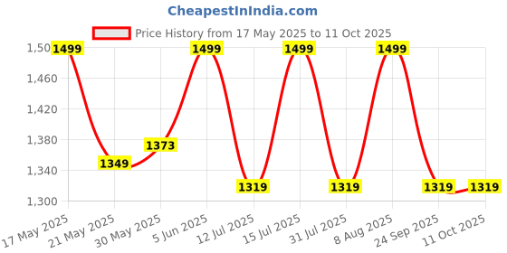 amazon.in raymond fabrics Raymond Merino Wool Blended 1.2m Trouser Fabric (All weather Fabric) raymond fabrics Price History Graph from 17 May 2025 to 10 Oct 2025
