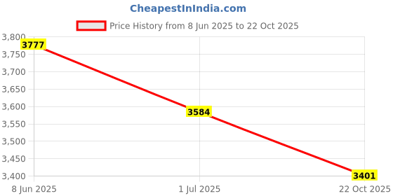 amazon.in raymond Mlbry Slk Ncktie+Pckt Sq+Btn Cufflink raymond Price History Graph from 8 Jun 2025 to 22 Oct 2025