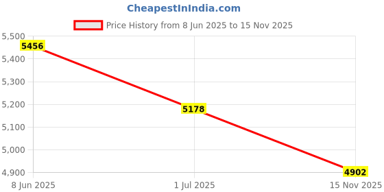 amazon.in raymond Mlbry Slk Ncktie+Pckt Sq+Cflnk+ Lapl Pin raymond Price History Graph from 8 Jun 2025 to 15 Nov 2025