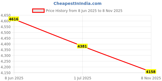 amazon.in raymond MULBURRY SILK TIE + PS +CUFFLINK GIFTSET raymond Price History Graph from 8 Jun 2025 to 8 Nov 2025