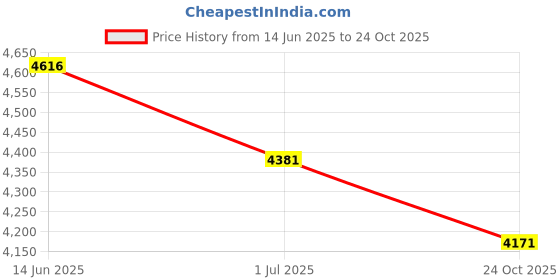 amazon.in raymond MULBURRY SILK TIE + PS +CUFFLINK GIFTSET raymond Price History Graph from 14 Jun 2025 to 24 Oct 2025