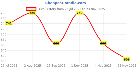 amazon.in Raymond New Printed Shirt Fabric (White Grey Dobby Print) raymond Price History Graph from 26 Jul 2025 to 23 Nov 2025