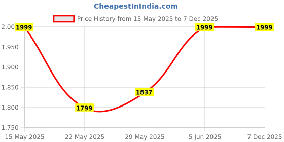 amazon.in raymond Polyviscose Trouser- 100% Cotton Shirt Fabric Combo Box (Unstitched, All Weather Fabric, (BLUE PANT+PINK SHIRT) raymond Price History Graph from 15 May 2025 to 7 Dec 2025