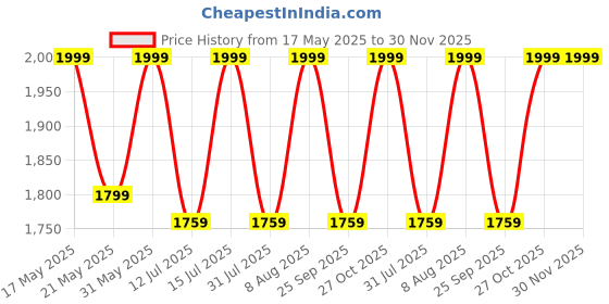 amazon.in raymond Polyviscose Trouser- 100% Cotton Shirt Fabric Combo Box (Unstitched, All Weather Fabric, (GREY PANT +BEIGE SHIRT) raymond Price History Graph from 17 May 2025 to 30 Nov 2025