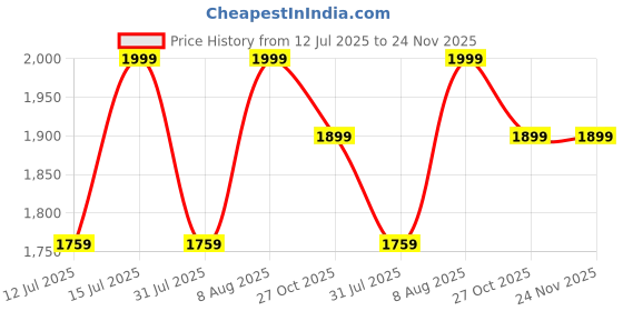 amazon.in raymond Polyviscose Trouser- 100% Cotton Shirt Fabric Combo Box (Unstitched, All Weather Fabric, (KHAKI PANT + LIGHT PINK SHIRT) raymond Price History Graph from 12 Jul 2025 to 23 Nov 2025