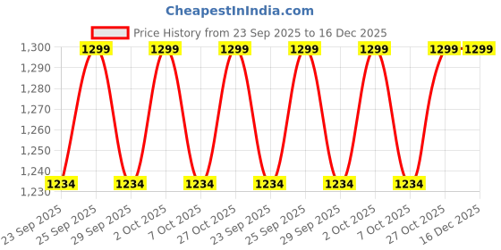 amazon.in Raymond Prismatic Shirt Fabric (1.7meters, Unstitched) (Green) raymond Price History Graph from 23 Sep 2025 to 16 Dec 2025