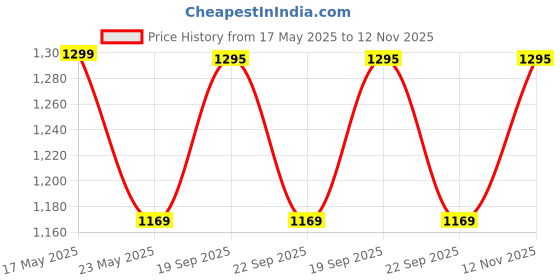 amazon.in raymond Prismatic Shirt Fabric (1.7meters, Unstitched) (Lemon) raymond Price History Graph from 17 May 2025 to 12 Nov 2025
