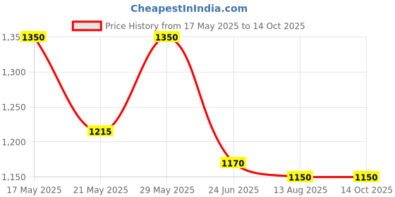 amazon.in Raymond Quest Trouser Fabric 1.2meters, Unstitched (Trouser Pant, Light Biscuit Brown) raymond Price History Graph from 17 May 2025 to 13 Oct 2025