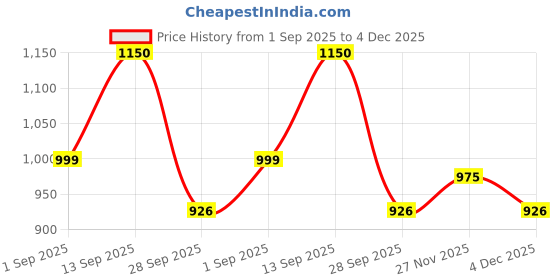 amazon.in Raymond Quest Trouser Fabric 1.2meters, Unstitched (Trouser Pant, Off White Gray) raymond Price History Graph from 1 Sep 2025 to 4 Dec 2025