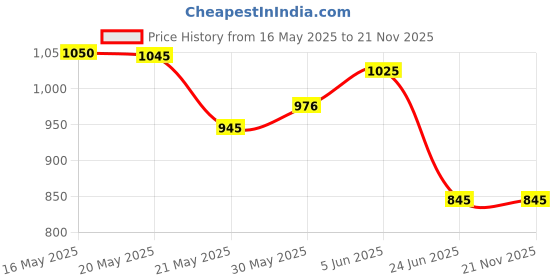 amazon.in Raymond Quest Trouser Fabric 1.2meters, Unstitched (Trouser Pant, Sapphire Dark Blue) raymond Price History Graph from 16 May 2025 to 21 Nov 2025