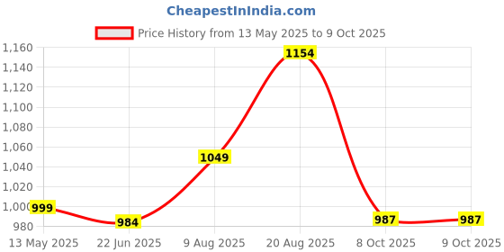 amazon.in raymond RaymondMen's Polyester Blend Structure Pattern Slim Fit Flat Front Formal Trouser raymond Price History Graph from 13 May 2025 to 9 Oct 2025