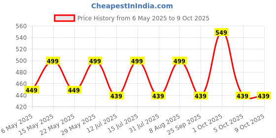 amazon.in raymond Raymonds Trouser Fabric (Black) raymond Price History Graph from 6 May 2025 to 9 Oct 2025