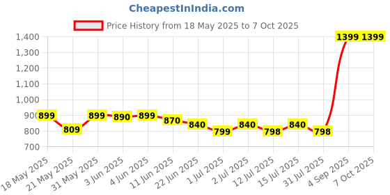 amazon.in raymond Raymonds Unisex Sapphire Merino Woollen 1.30 m Unstitched Trouser Suiting Fabric (Black, Free Size) raymond Price History Graph from 18 May 2025 to 7 Oct 2025