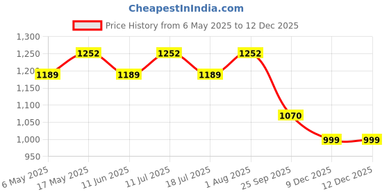 amazon.in raymond Shirt and Pant Fabric in Velvet Gift Box raymond Price History Graph from 6 May 2025 to 12 Dec 2025