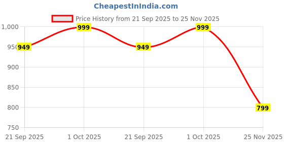 amazon.in raymond SleepZ Men Comfort Fit Solid Pattern Cotton Polyester Blend Mandrin Collar Kurta Set raymond Price History Graph from 21 Sep 2025 to 25 Nov 2025