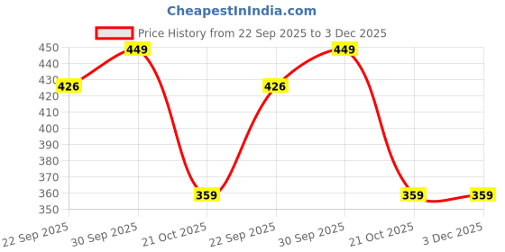 amazon.in raymond SleepZ Men Comfort Fit Solid Pattern Cotton Polyester Blend Pyjama raymond Price History Graph from 22 Sep 2025 to 2 Dec 2025