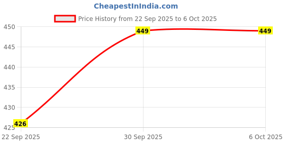 amazon.in raymond SleepZ Men Comfort Fit Solid Pattern Cotton Polyester Blend Pyjama raymond Price History Graph from 22 Sep 2025 to 5 Oct 2025