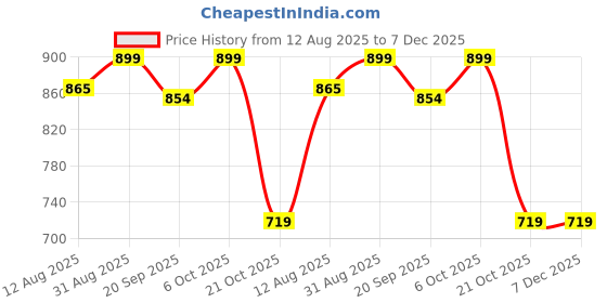 amazon.in raymond SleepZ Men Comfort Fit Solid Pattern Pure Cotton Mandrin Collar Kurta raymond Price History Graph from 12 Aug 2025 to 7 Dec 2025