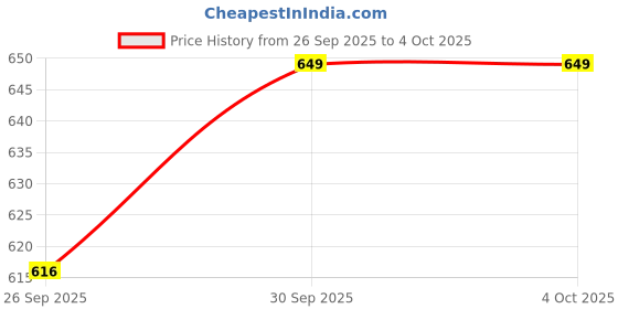 amazon.in Raymond SleepZ Men Comfort Fit Solid Pattern Pure Cotton Pyjama raymond Price History Graph from 26 Sep 2025 to 4 Oct 2025