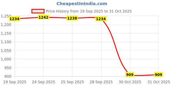 amazon.in raymond SleepZ Men Comfort Fit Solid Pattern Pure Cotton Round Neck Kurta Set raymond Price History Graph from 19 Sep 2025 to 31 Oct 2025