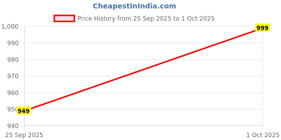 amazon.in raymond SleepZ Men Regular Fit Checks Pattern Pure Cotton Pyjama raymond Price History Graph from 25 Sep 2025 to 1 Oct 2025