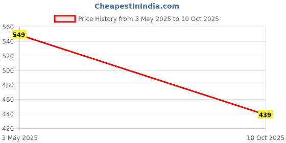 amazon.in raymond SleepZ Men Regular Fit Print Pattern Pure Cotton Flat Front Boxer raymond Price History Graph from 3 May 2025 to 10 Oct 2025