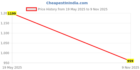 amazon.in raymond SleepZ Men Regular Fit Solid Pattern Cotton Polyester Blend Trackpant raymond Price History Graph from 19 May 2025 to 9 Nov 2025