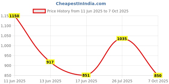 amazon.in raymond Slim Fit Poly Viscose Blend Checks Pattern Flat Front Formal Trouser raymond Price History Graph from 11 Jun 2025 to 7 Oct 2025