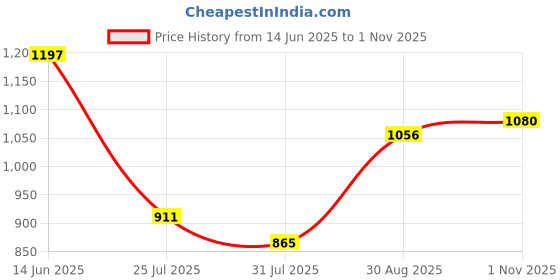 amazon.in raymond Slim Fit Poly Viscose Blend Structure Pattern Flat Front Formal Trouser raymond Price History Graph from 14 Jun 2025 to 1 Nov 2025