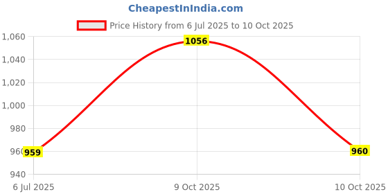 amazon.in raymond Slim Fit Poly Viscose Blend Structure Pattern Flat Front Formal Trouser raymond Price History Graph from 6 Jul 2025 to 10 Oct 2025