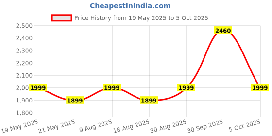 amazon.in raymond Suit Fabric 1Pc 3Meter Suit Length Solid Blue::Grey for Men's raymond Price History Graph from 19 May 2025 to 5 Oct 2025